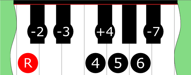 Diagram of Dorian Blues ♭9 scale on Piano Keyboard